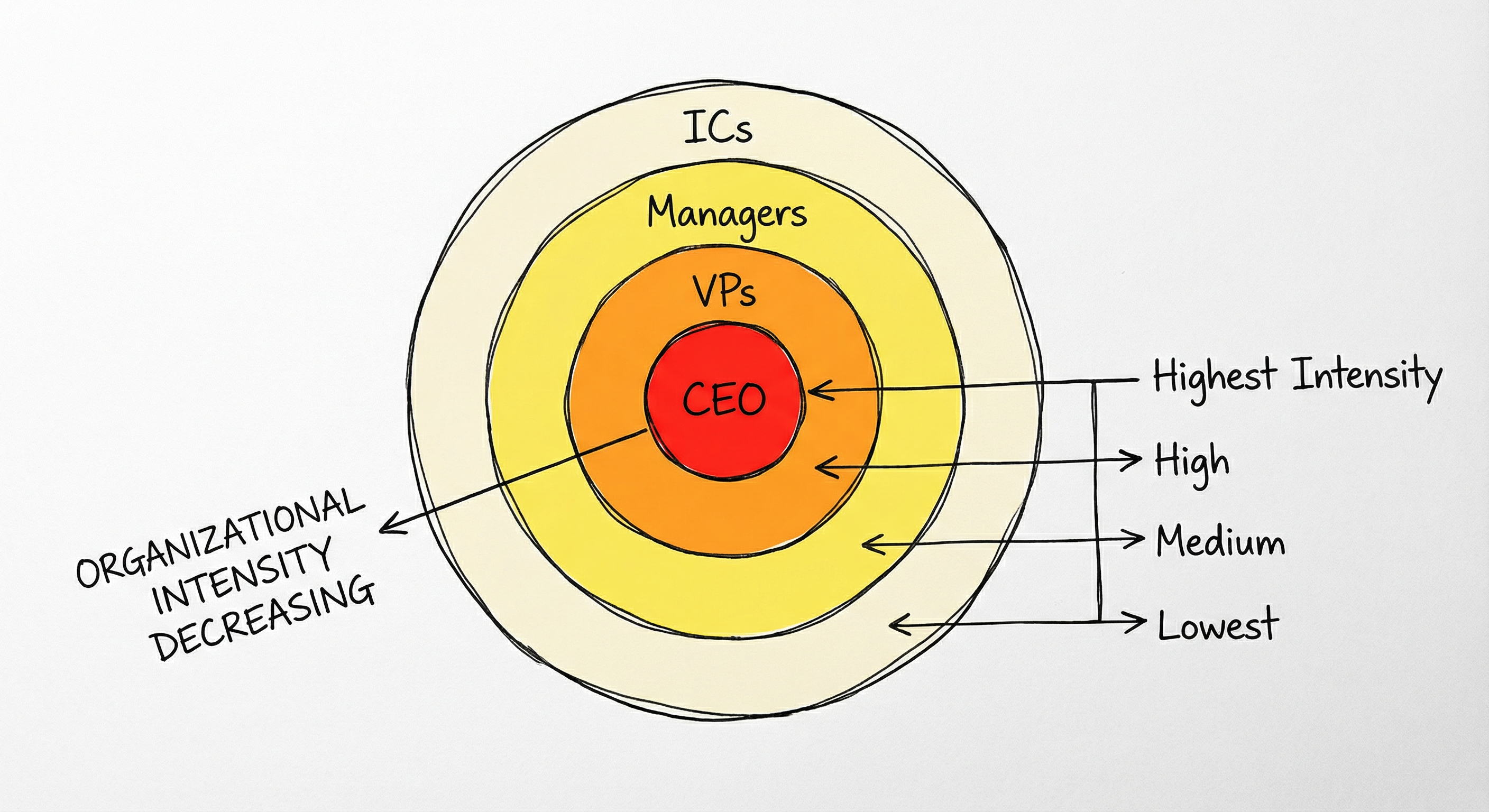 Organizational intensity decreasing in concentric circles from CEO outward